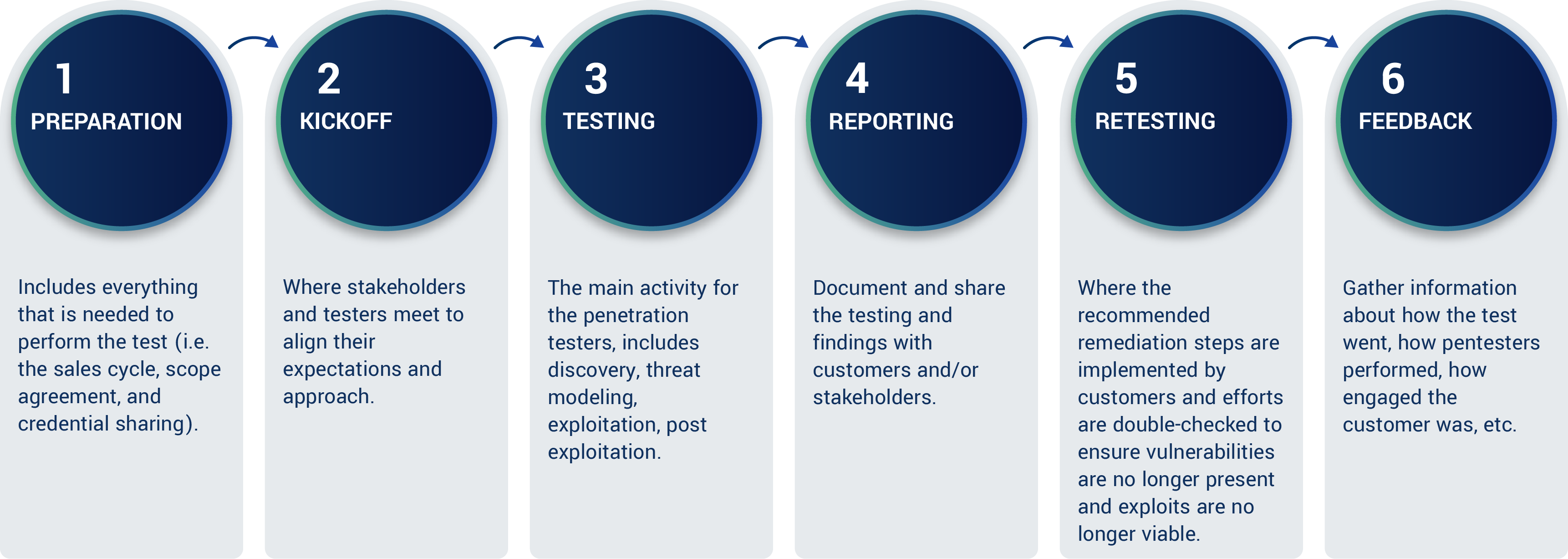 Pentesting Lifecycle